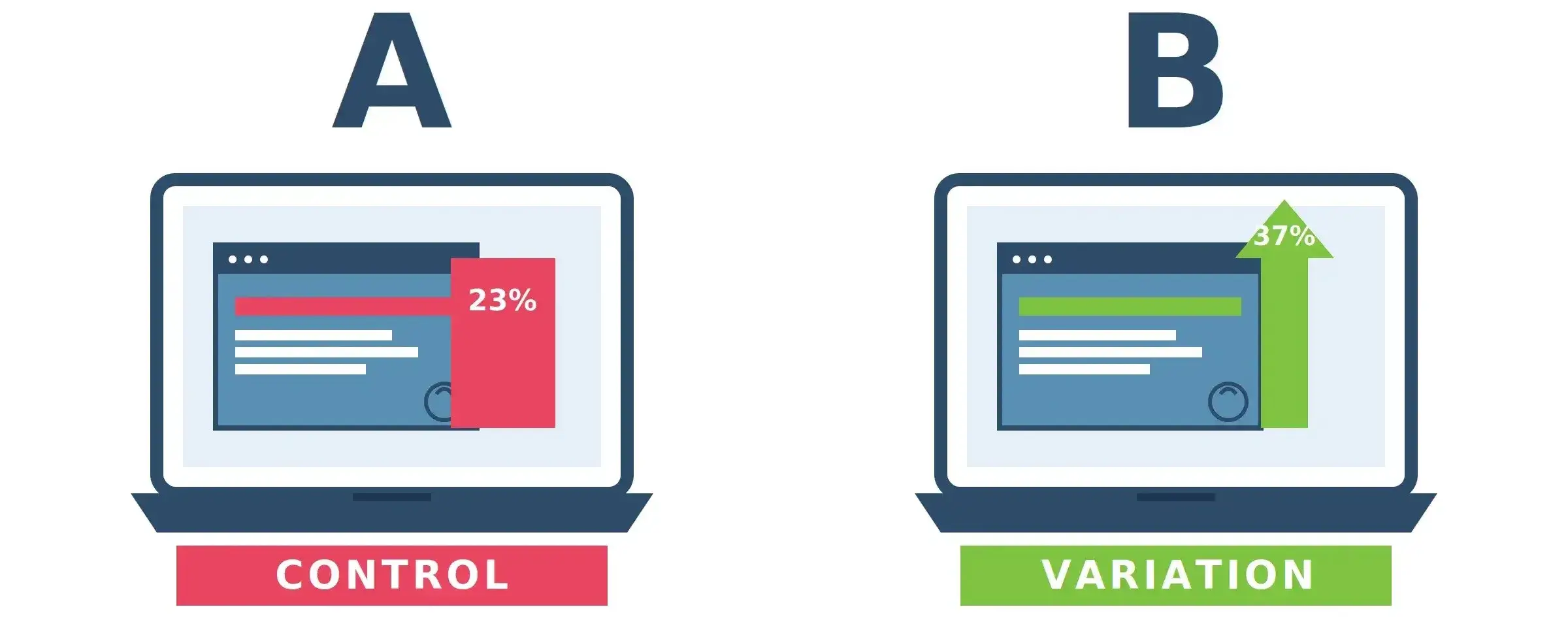 A/B Testing