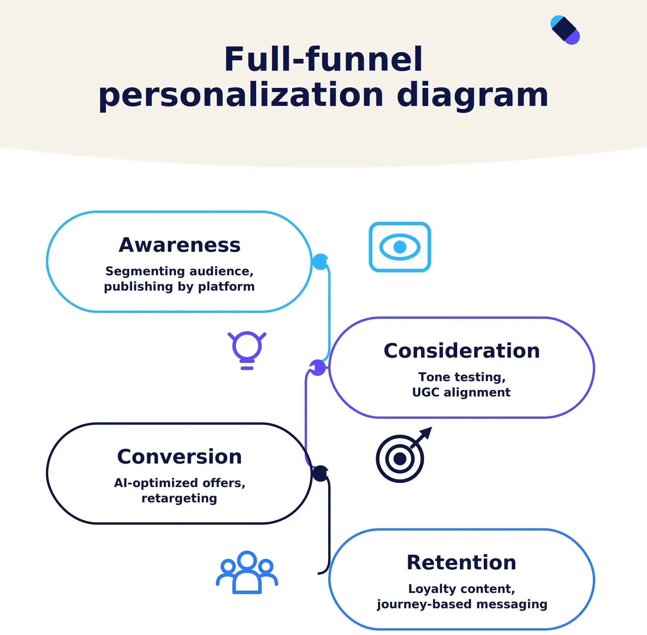 Full-funnel Personalization