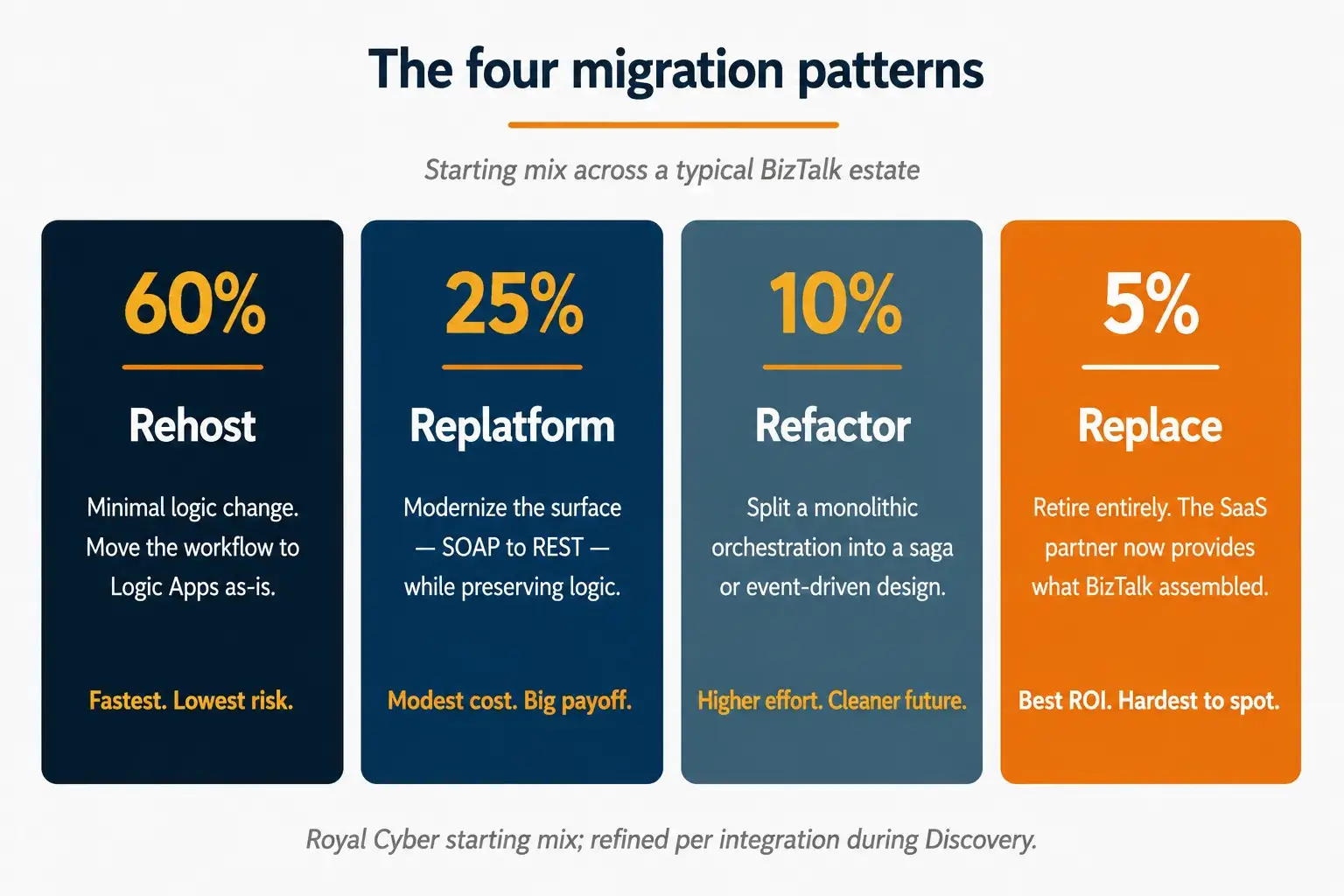 Four Migration Patterns