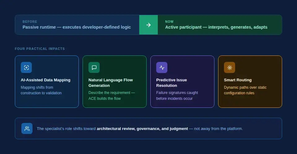 AI Is Changing in the ACE Development Lifecycle