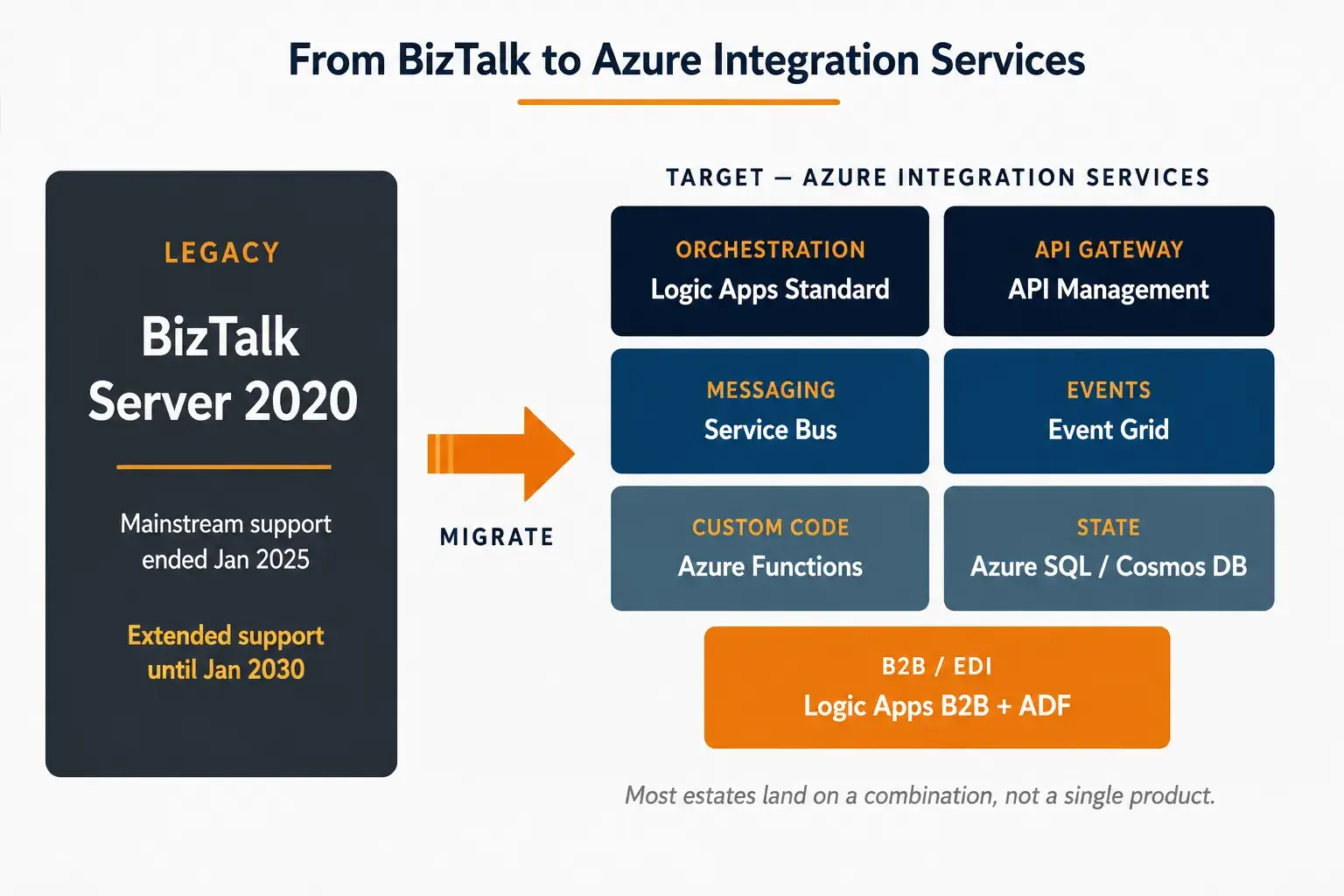Migrating BizTalk to Azure Integration Services