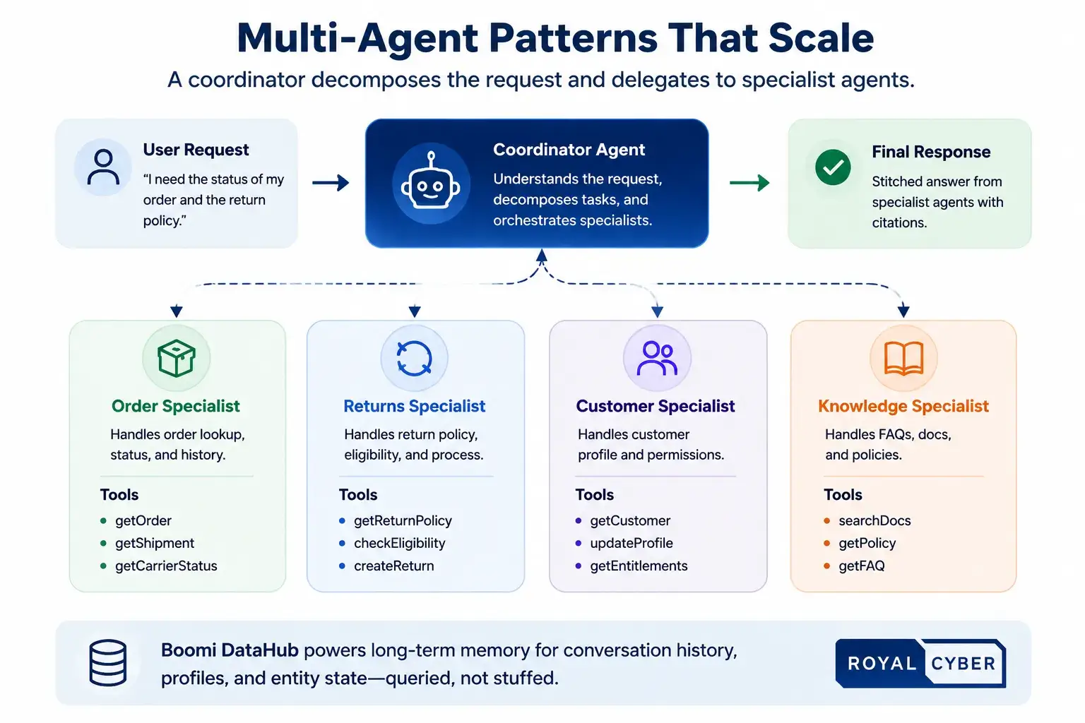 Multi Agent Patterns