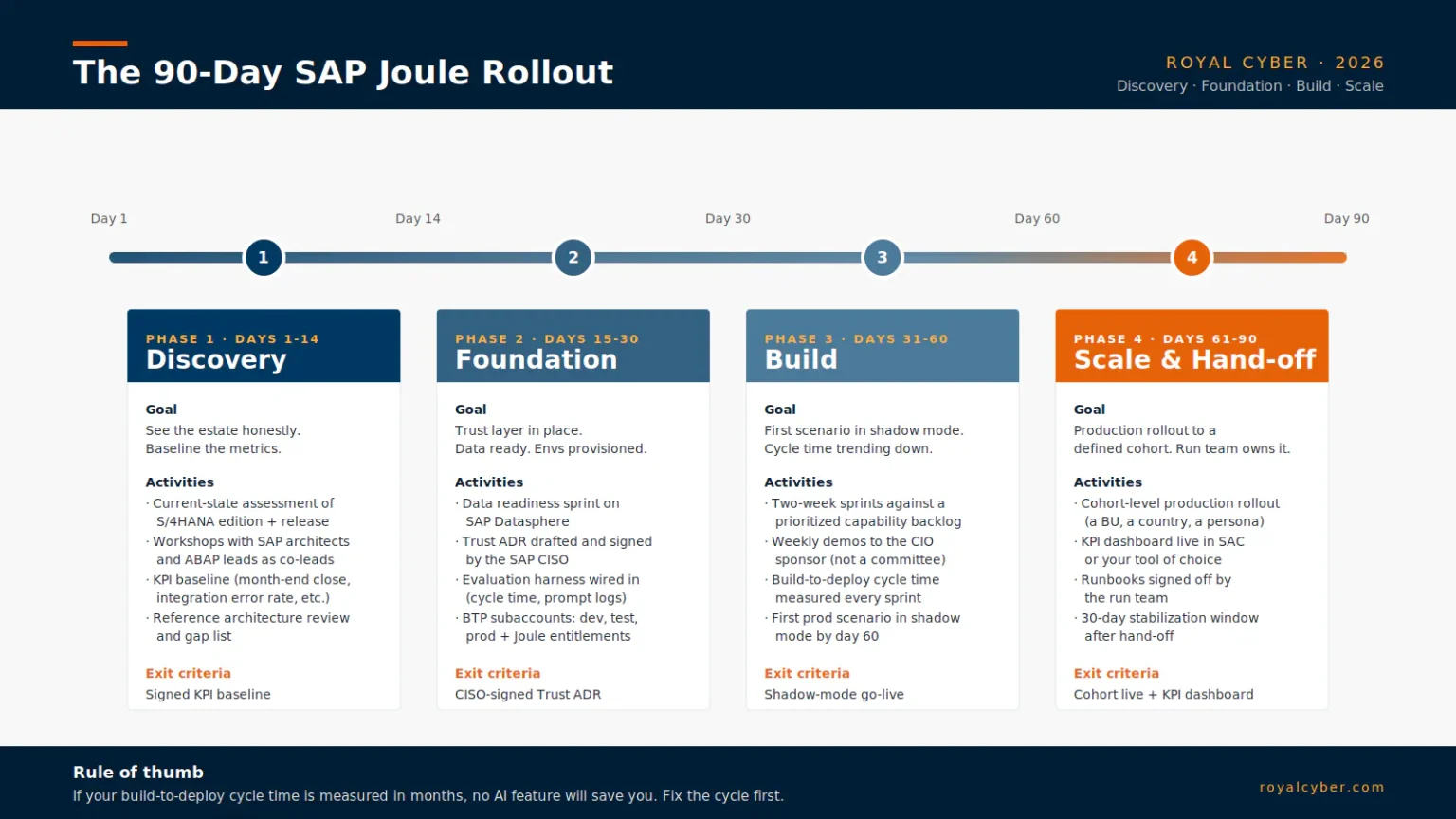 90-day SAP Joule Rollout Plan