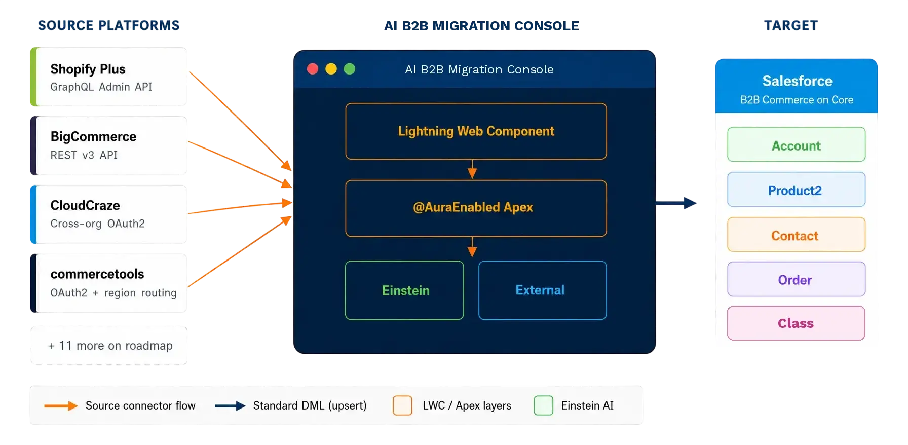 B2B Migration Console