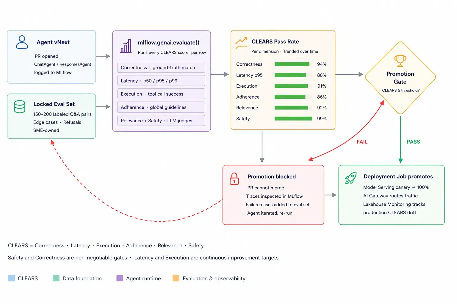 Clears Evaluation Flow and Promotion Gate