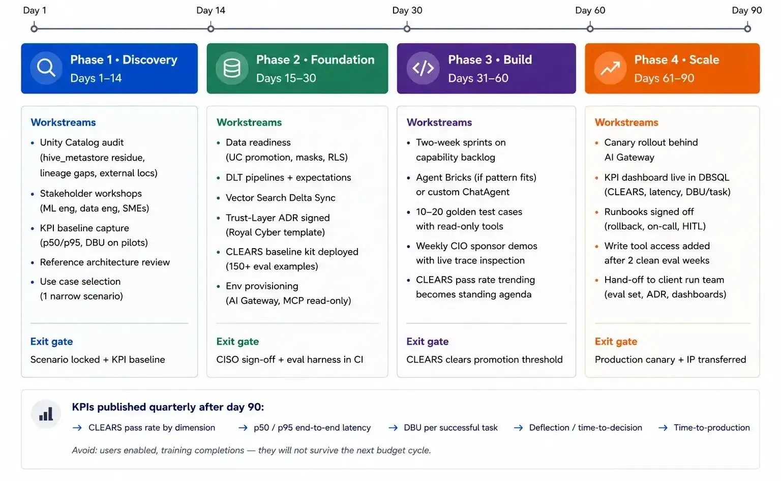 Databricks Rollout Plan