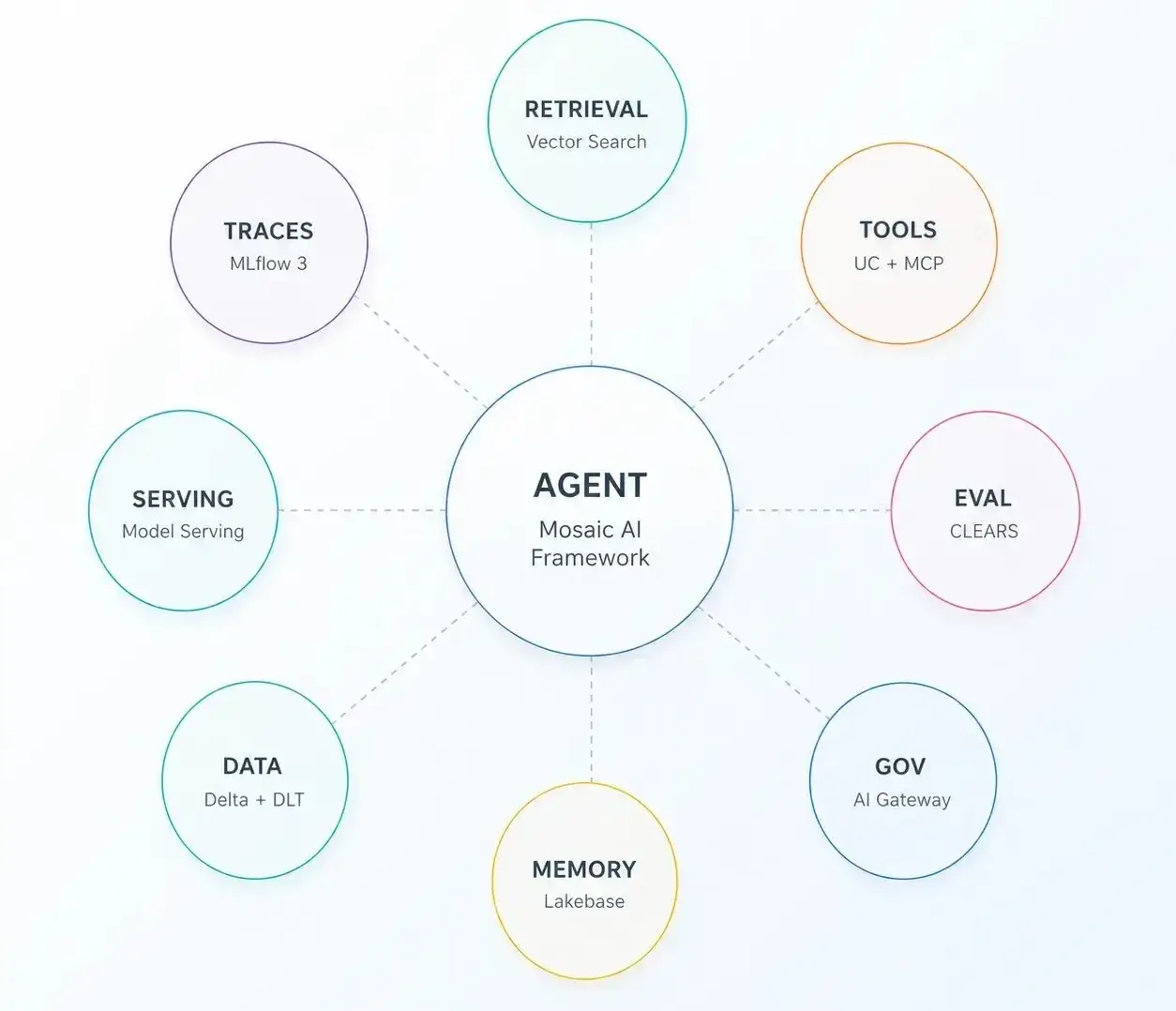 AI Agent Framework on Databricks