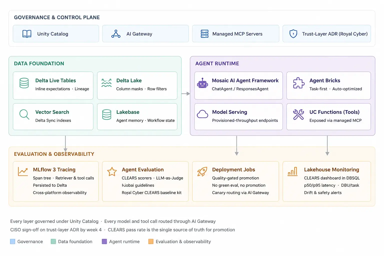 Royal Cyber Reference Architecture