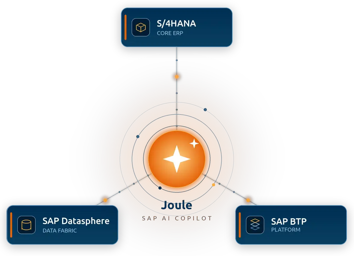 SAP Joule AI Copilot