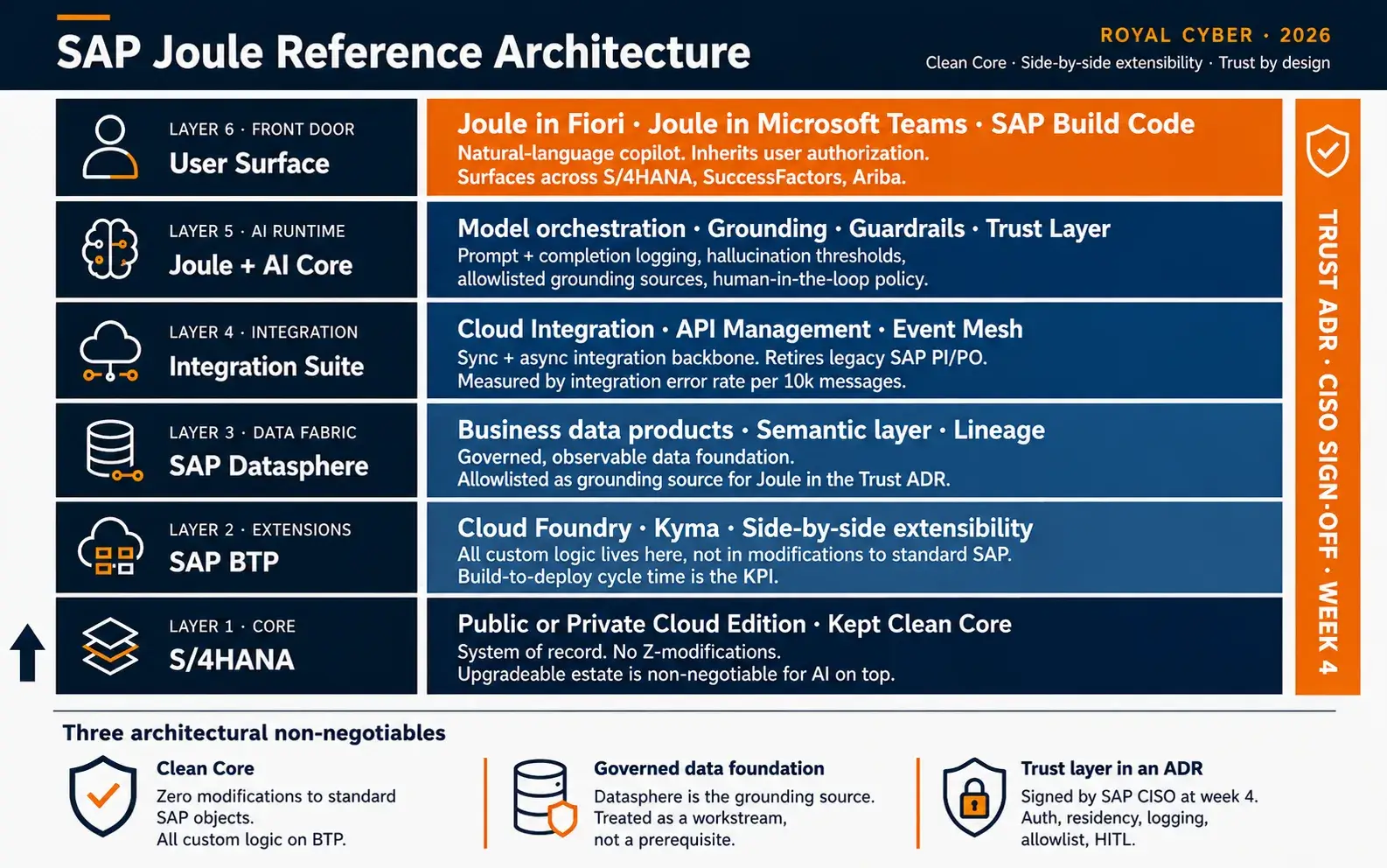 SAP Joule Reference Architecture